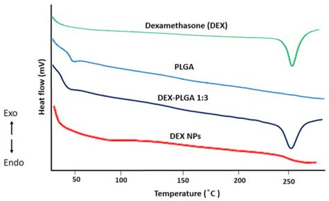 Rapidly Dissolving Microneedles for the Delivery of Steroid-Loaded ...