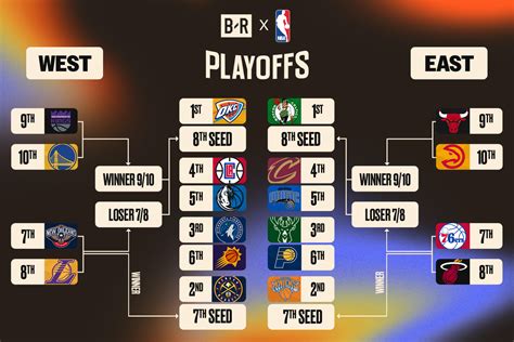 NBA Playoff Bracket 的图像结果