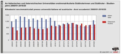 Südtiroler Studenten an österreichischen und italienischen ...