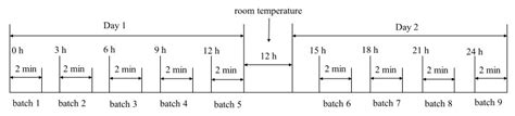Changes in the Quality of High-Oleic Sunflower Oil during the Frying of ...