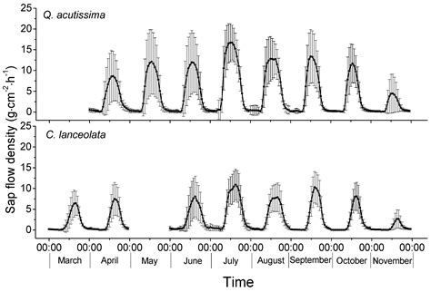 The Relationship between Sap Flow Density and Environmental Factors in ...