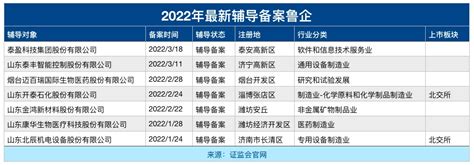 年内泰安首家IPO辅导企业——泰盈科技“朋友圈”名企多，为阿里、滴滴客服外包服务商---山东财经网