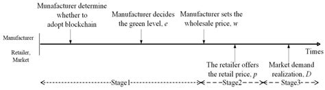 The Impact of Blockchain Technology on Green Investment Decisions for a ...
