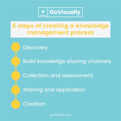 Knowledge Management Process Steps 的图像结果
