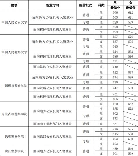 2021年公安普通高等院校公安专业在滇招生体检、体能测评和面试工作安排 - MBAChina网