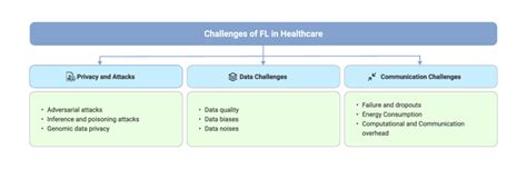 Federated Learning Challenges 的图像结果