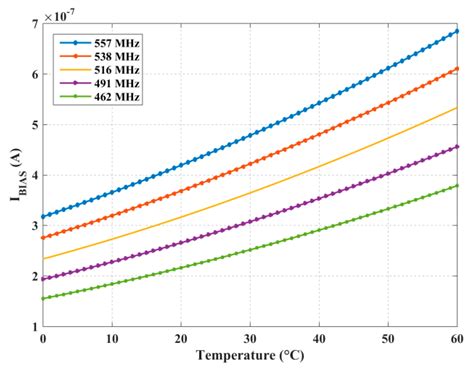 A 0.5 V Sub-Threshold CMOS Current-Controlled Ring Oscillator for IoT ...
