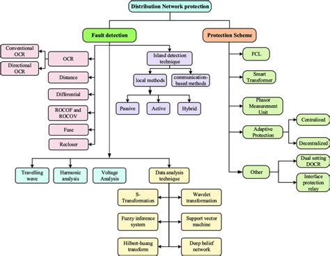 Image result for Nine Network Classification