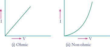 V i characteristics of ohmic and non ohmic conductors - Brainly.in