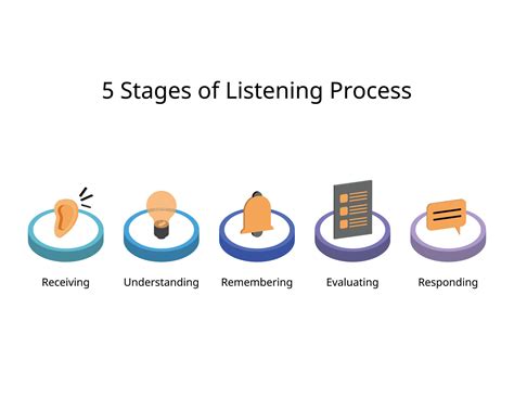 5 Stages of Listening which is receiving, understanding, remembering, evaluating, responding ...