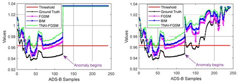 Adversarial Attacks against Deep-Learning-Based Automatic Dependent ...