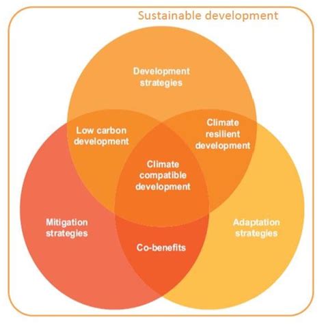 Local Climate Development Framework 的图像结果