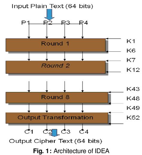 Image result for Idea Encryption Algorithm Video