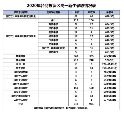 2020漳州中考台商投资区高中招生录取分数线,精英中考网
