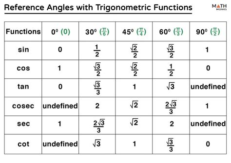 Image result for Reference Angle Formula