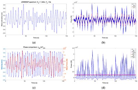 Wave-to-Wire Power Maximization Control for All-Electric Wave Energy ...