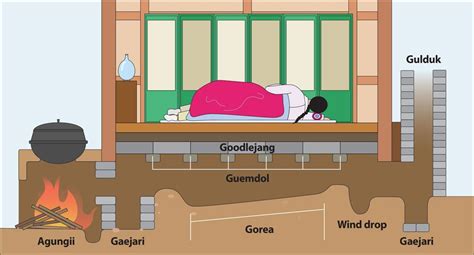 Ondol heat flow diagram