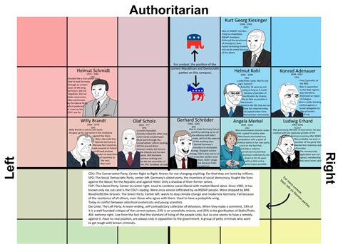 All German Chancellors + Lore : r/WojakCompass