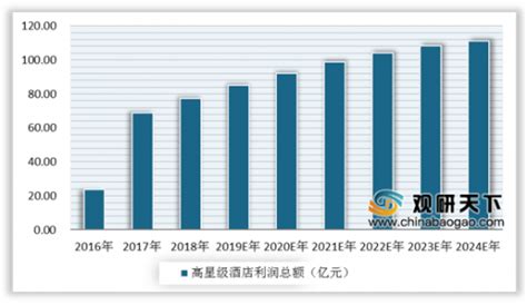 2019年中国高星级酒店利润总额不断增长 预计2024年将达111.03亿元_观研报告网