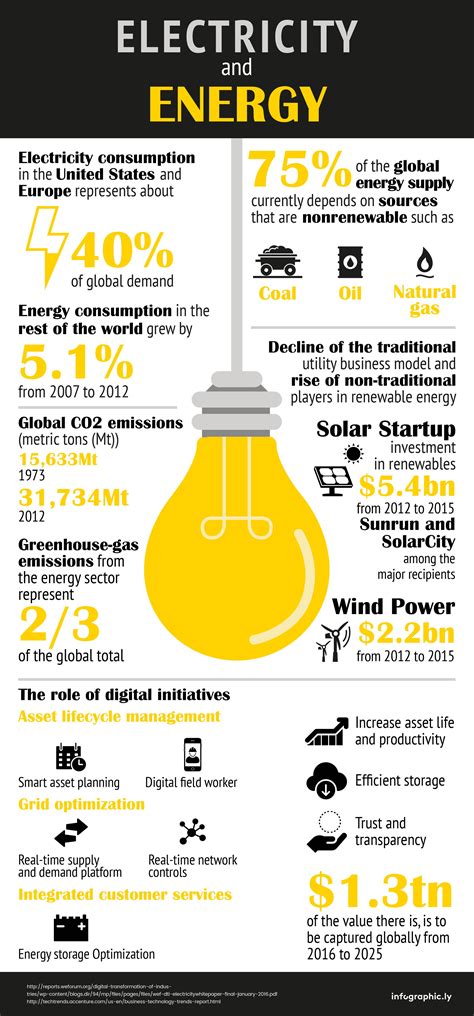 [INFOGRAPHIC] Electricity and Energy: An Industry Outlook