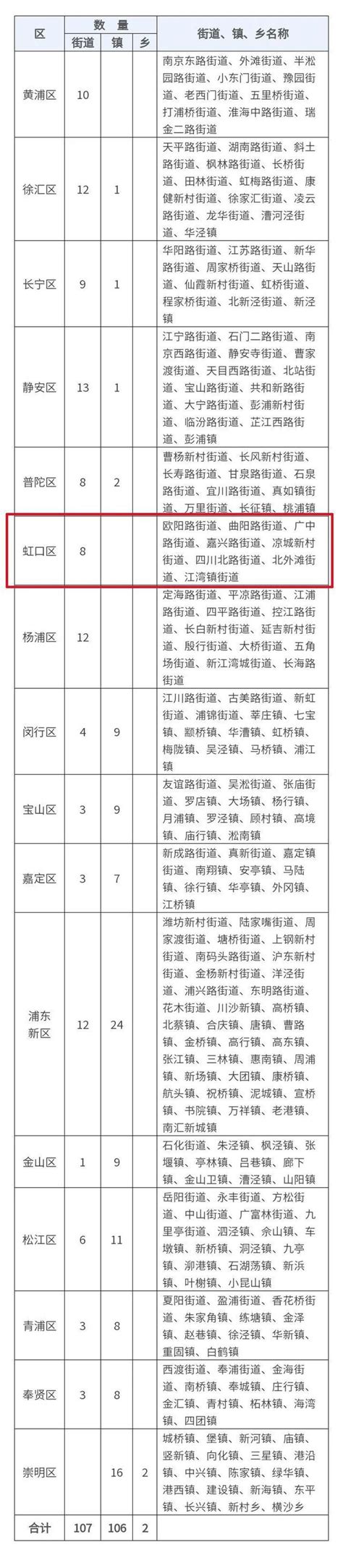 上海公布16区最新行政区划表_手机新浪网