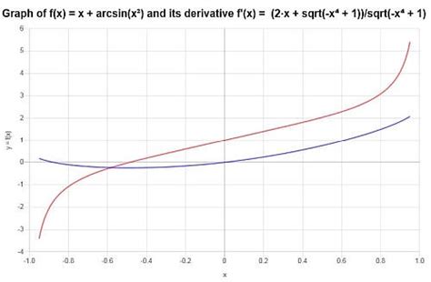 Image result for Inverse Trig Derivatives Examples
