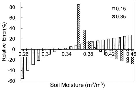Experimental Investigation of Relationship between Infiltration Rate ...