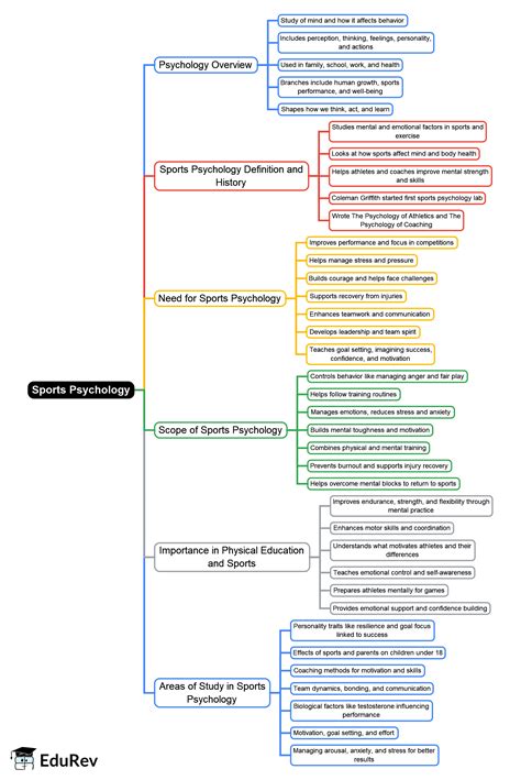 Sports Psychology Mind Map - UGC NET Physical Education PDF Download