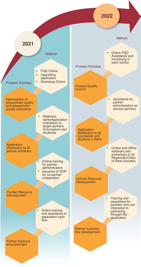 Image result for Focus Problem Solving Model