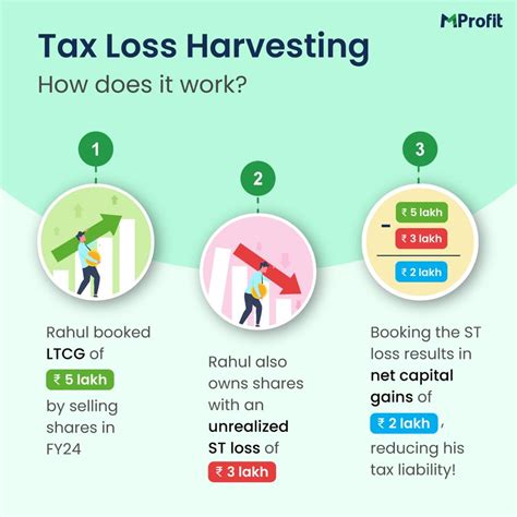 Tax Loss Harvesting: How does it work? | MProfit