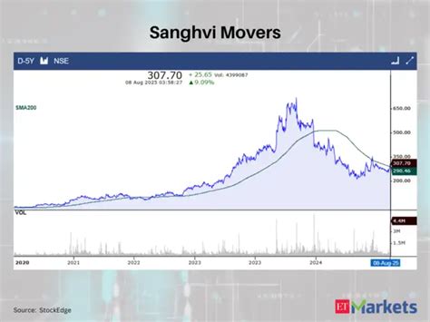 Positive Breakout: Sanghvi Movers, Motherson Sumi among 10 stocks close ...