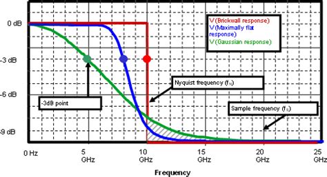 Advantages and Disadvantages of Using DSP Filtering on Oscilloscope ...