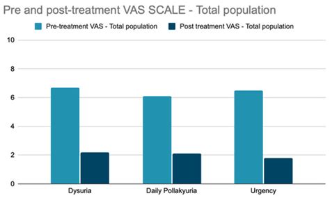 The Efficacy of CO2 Vaginal Laser in the Treatment of Recurrent, Post ...