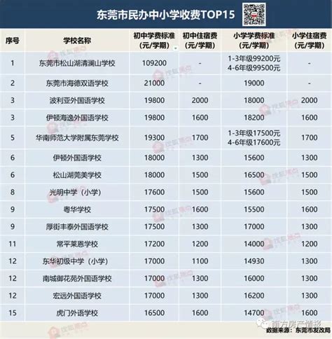 东莞民办小学、初中学费大汇总来了 - 知乎