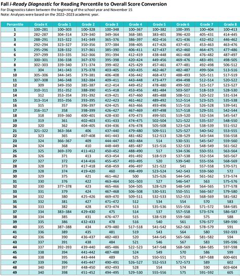 iReady Diagnostic Scores by Grade Level 2024-2025 - Reading Scores Chart