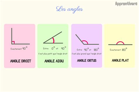 Les Angles (Leçon) - Apprentivore