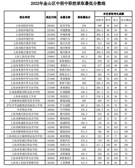 2022汕头金中海湾学校录取分数线（2023参考）