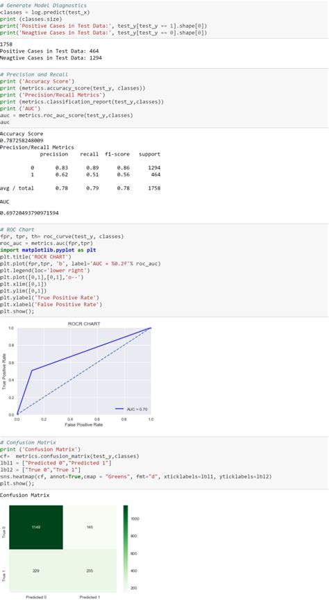 Application of Logistic Regression in Python 的图像结果