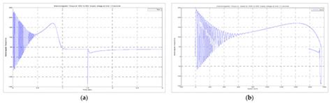 Static and Dynamic Simulation of an Induction Motor Using Matlab/Simulink