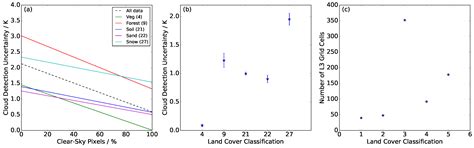 Quantifying Uncertainty in Satellite-Retrieved Land Surface Temperature ...