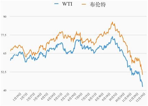 2019年油价“涨”还是“跌”？_走势
