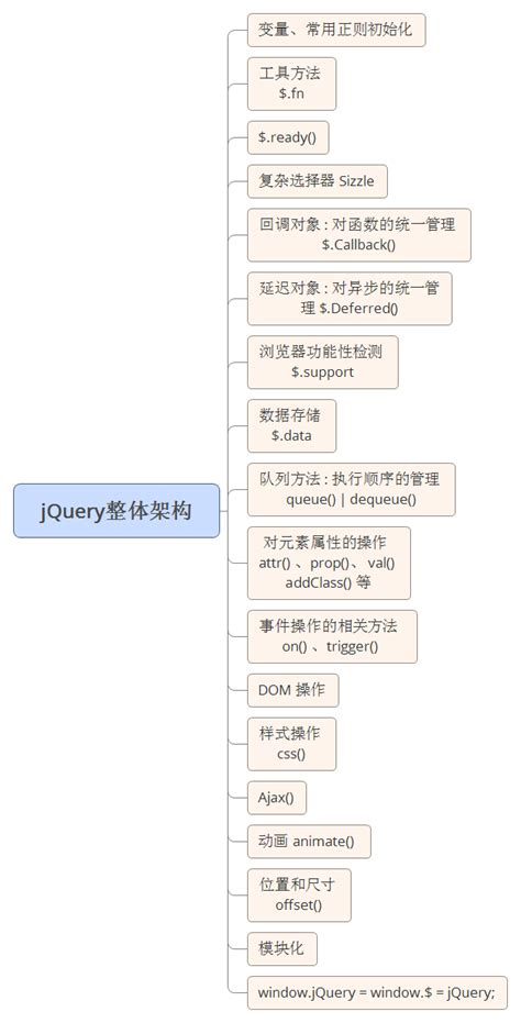 jQuery第四天（隐式迭代【三种遍历方式】，链式编程，插件使用）_jq的隐式迭代属性-CSDN博客