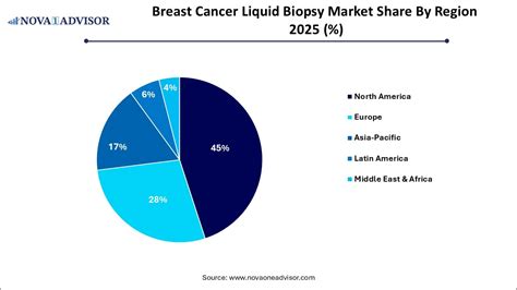 Breast Cancer Liquid Biopsy Market Size to Exceed USD 3.09 Bn by 2035