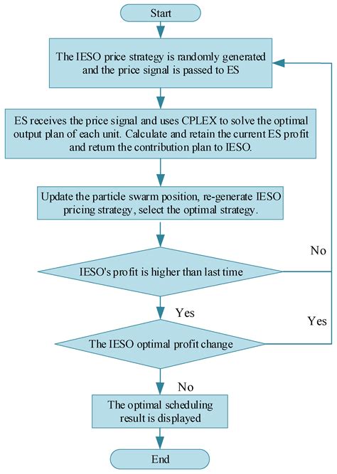 Optimal Scheduling of Integrated Energy System Based on Carbon Capture ...