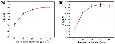 Label-Free Amperometric Immunosensor Based on Versatile Carbon ...