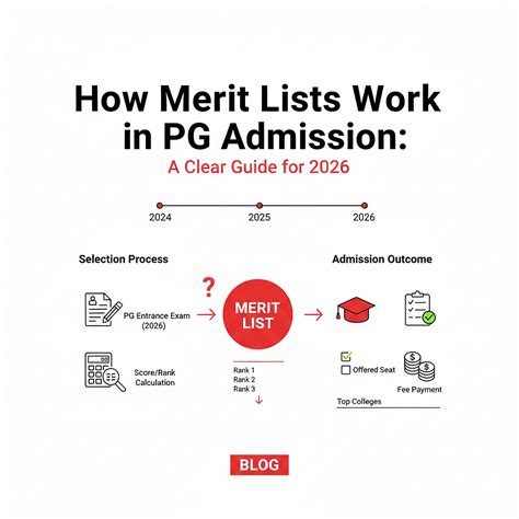 How Merit Lists Work in PG Admission: A Clear Guide for 2026