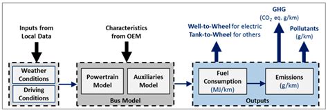 Techno-Economic Assessment of Alternative-Fuel Bus Technologies Under ...