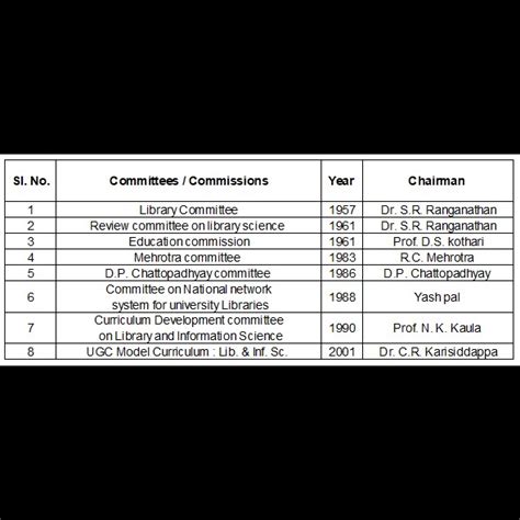 Arrange the following committees according to their year of Constitution