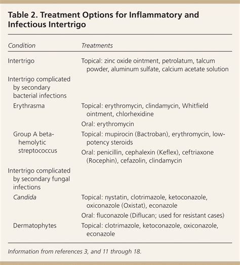 Intertrigo and Secondary Skin Infections | AAFP