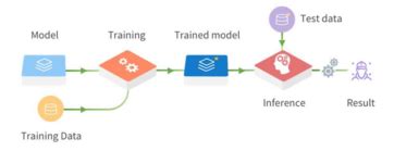 Deep Learning Model Process 的图像结果